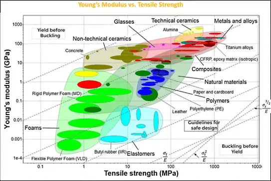 Mô Hình Young có thể đưa ra một dấu hiệu chung về tính đàn hồi của vật liệu (Nguồn: virginia.edu)