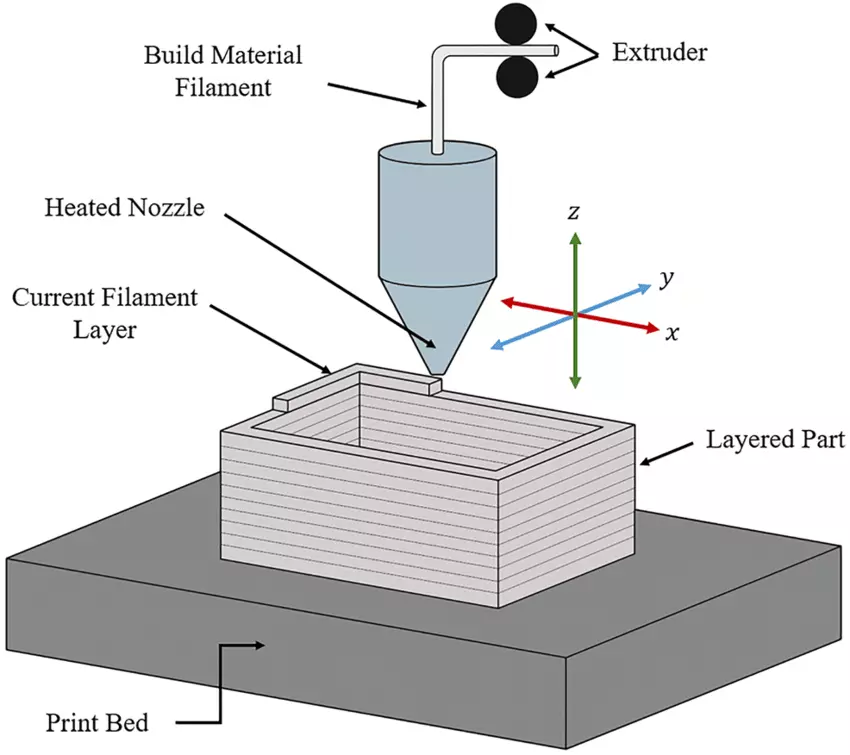 nguyên lý hoạt động của máy in 3d