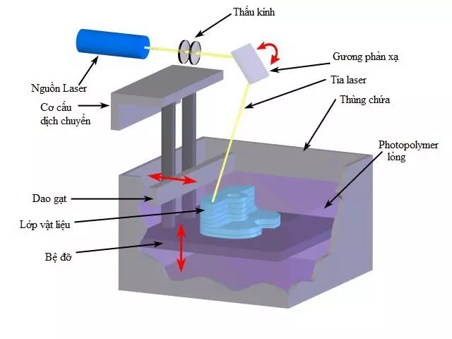 công nghệ sla trong máy in 3d