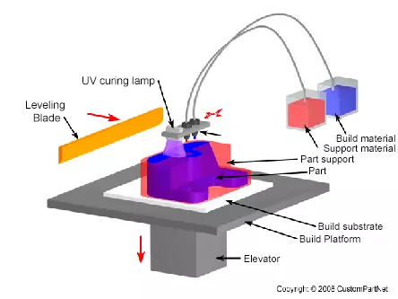 công nghệ máy in phun trong máy in 3d