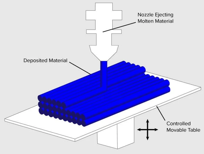 Các bước đùn vật liệu Material Extrusion