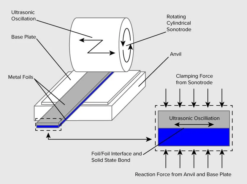 Sheet Lamination