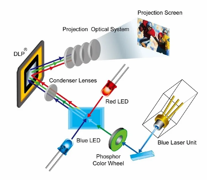 Các hoạt động của công nghệ DLP 