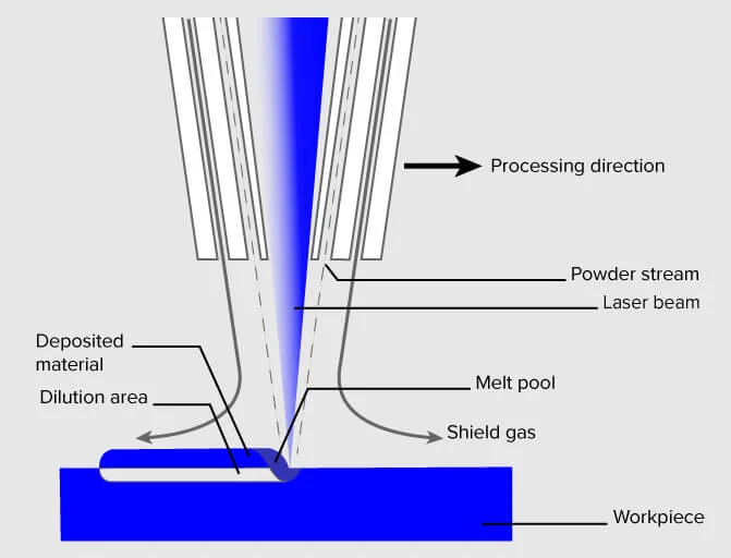 Phương pháp sản xuất in 3D Directed Energy Deposition